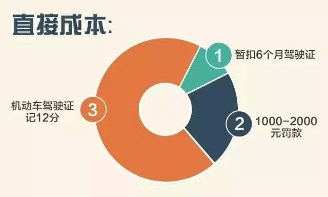 酒駕代價(jià)有多大？這份成本清單告訴你