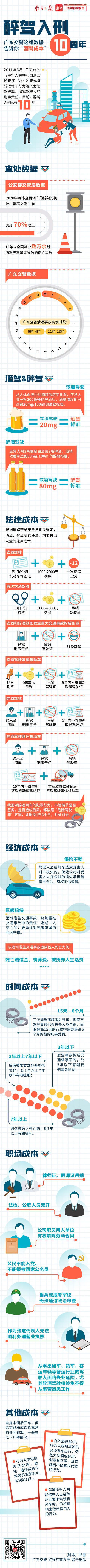 一圖讀懂｜醉駕入刑10周年，廣東交警這組數據告訴你“酒駕成本”